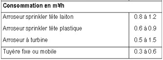 consommation eau arrosage