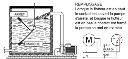 Tout savoir sur les interrupteurs flotteurs pour pompes